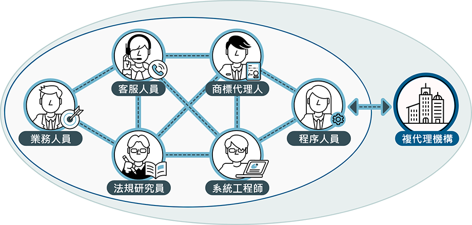 商標代理人和其他團隊成員