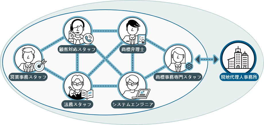 商標弁理士とほかのスタッフ