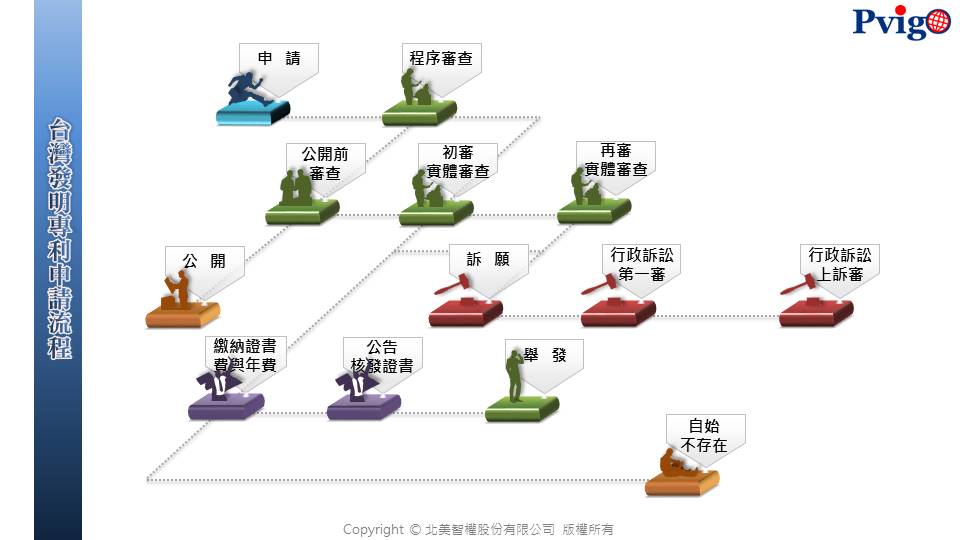 專利課程》台灣發明專利申請程序 簡述